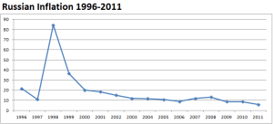 Russian-Inflation-1996-2011